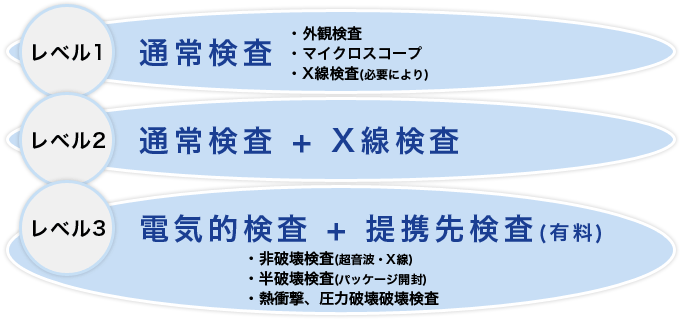 3段階の検査体制