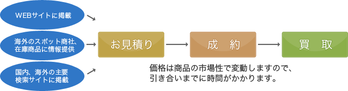 余剰在庫のご登録（個別処分）